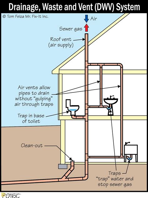 plumbing vent leaking water|How To Tell If Plumbing Vent Is Clogged: Top Signs